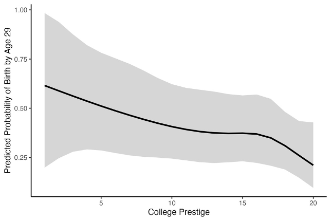 Predicted probability of a first birth by age 29, declining as college selectivity increases