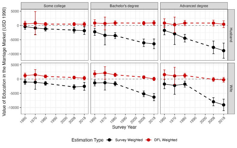 Trends in the exchange value of education in the marriage market, 1960 to 2018, by degree level and spouse