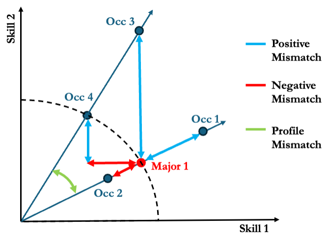 Diagram illustrating positive, negative, and profile mismatch between a major's skill profile and occupations in skill space